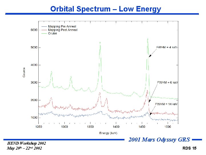 Orbital Spectrum – Low Energy HEND Workshop 2002 May 20 th – 22 nd