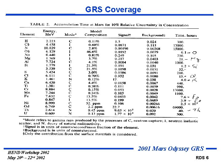 GRS Coverage HEND Workshop 2002 May 20 th – 22 nd 2002 2001 Mars