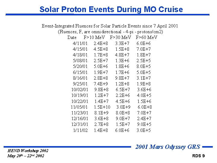 Solar Proton Events During MO Cruise Event-Integrated Fluences for Solar Particle Events since 7