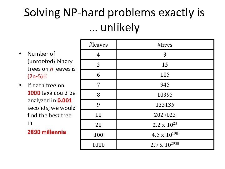 Solving NP-hard problems exactly is … unlikely • Number of (unrooted) binary trees on