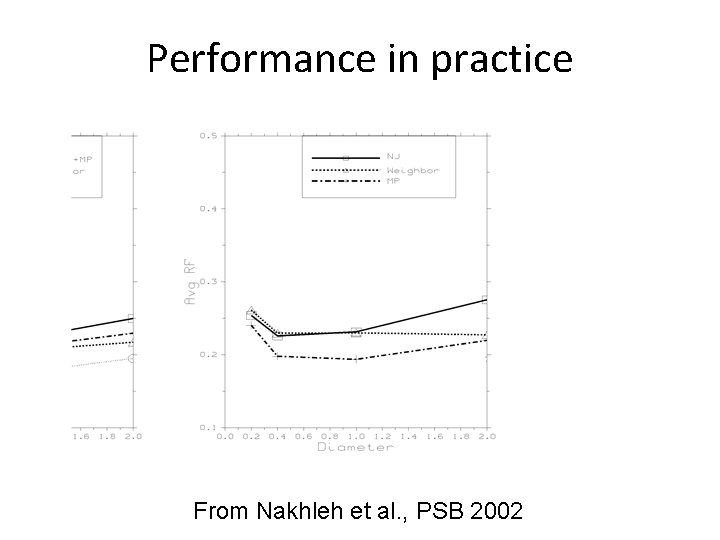 Performance in practice From Nakhleh et al. , PSB 2002 