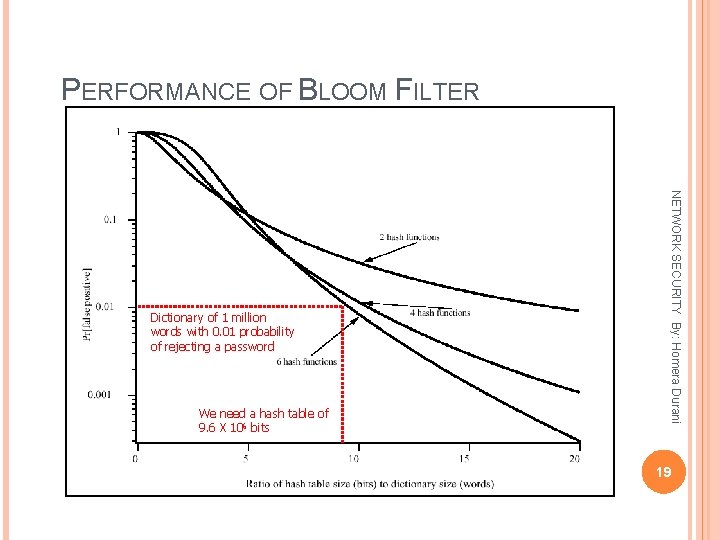 PERFORMANCE OF BLOOM FILTER We need a hash table of 9. 6 X 106