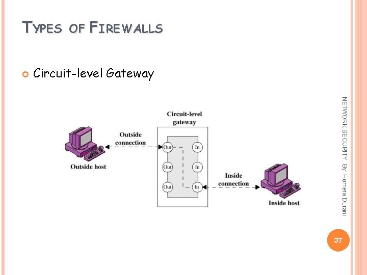 TYPES OF FIREWALLS Circuit-level Gateway NETWORK SECURITY By: Homera Durani 37 