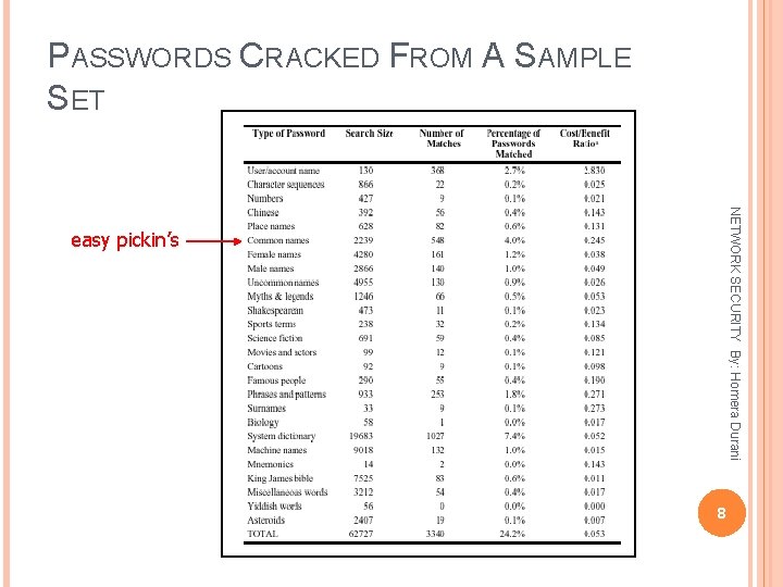 PASSWORDS CRACKED FROM A SAMPLE SET NETWORK SECURITY By: Homera Durani easy pickin’s 8