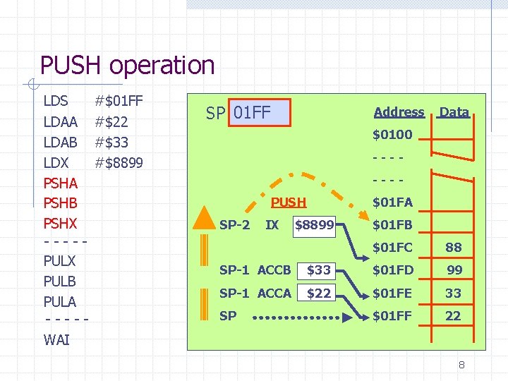 PUSH operation LDS #$01 FF LDAA #$22 LDAB #$33 LDX #$8899 PSHA PSHB PSHX