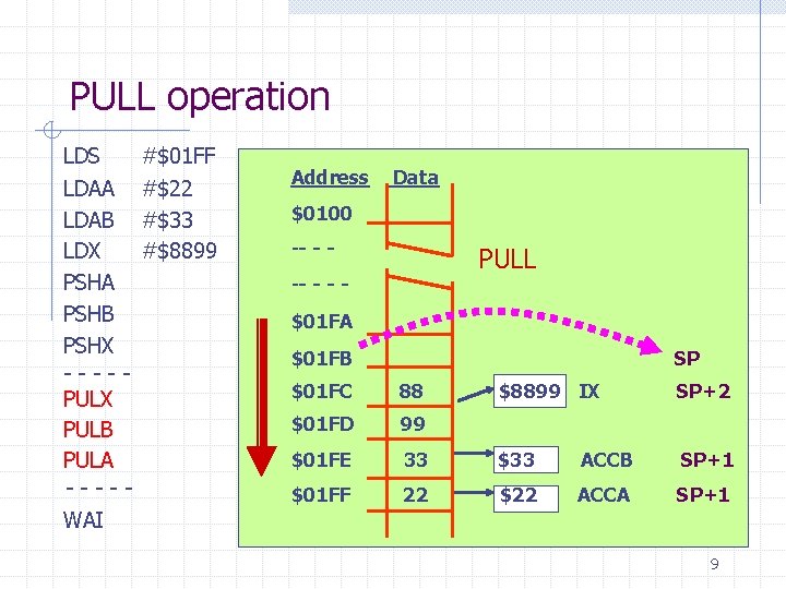 PULL operation LDS LDAA LDAB LDX PSHA PSHB PSHX ----PULX PULB PULA ----- #$01