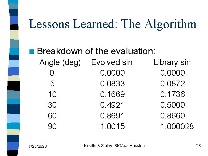 Lessons Learned: The Algorithm n Breakdown Angle (deg) 0 5 10 30 60 90