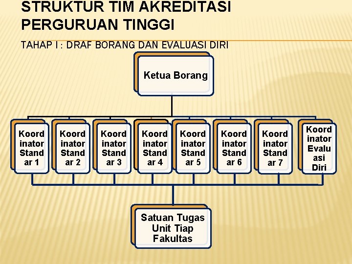 STRUKTUR TIM AKREDITASI PERGURUAN TINGGI TAHAP I : DRAF BORANG DAN EVALUASI DIRI Ketua