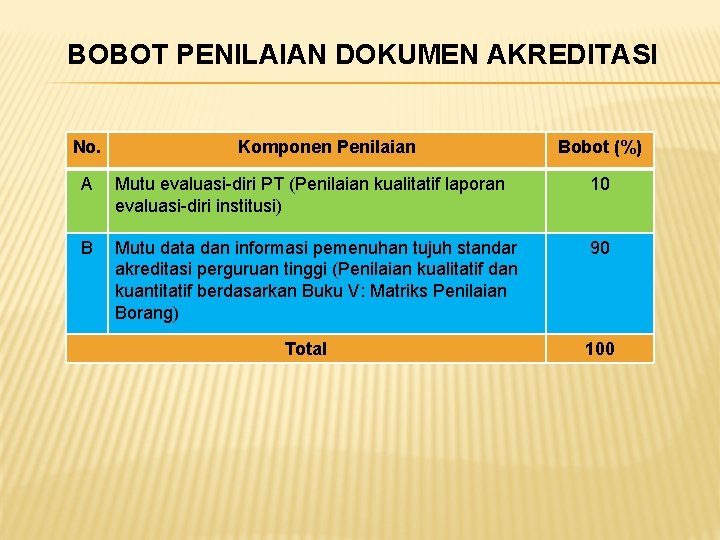 BOBOT PENILAIAN DOKUMEN AKREDITASI No. Komponen Penilaian Bobot (%) A Mutu evaluasi-diri PT (Penilaian