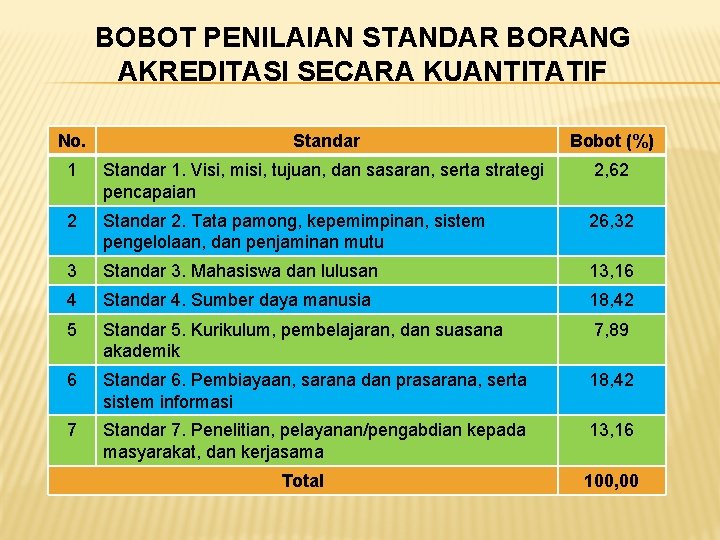 BOBOT PENILAIAN STANDAR BORANG AKREDITASI SECARA KUANTITATIF No. Standar Bobot (%) 1 Standar 1.