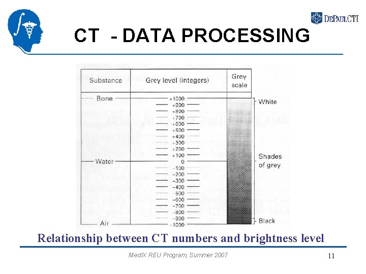 CT - DATA PROCESSING Relationship between CT numbers and brightness level Med. IX REU