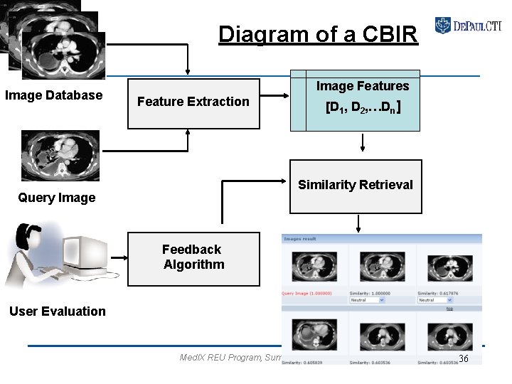 Diagram of a CBIR Image Database Image Features Feature Extraction [D 1, D 2,