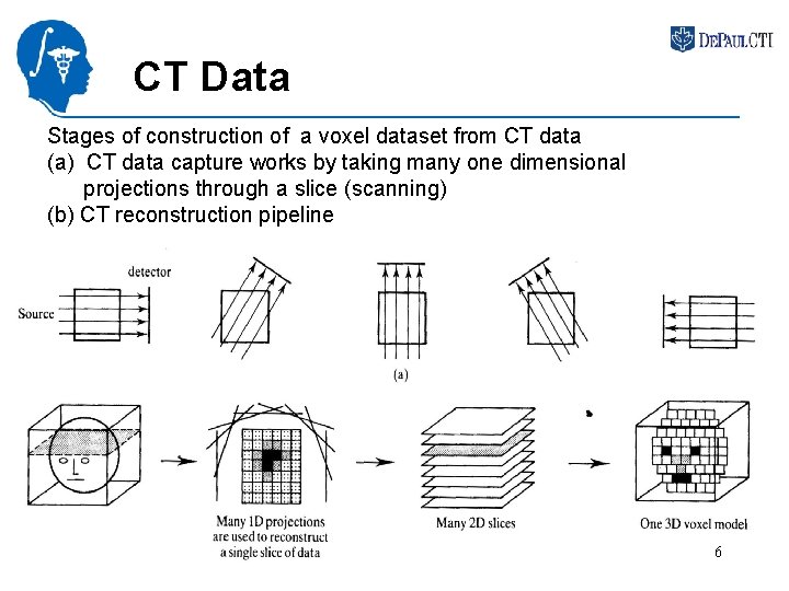 CT Data Stages of construction of a voxel dataset from CT data (a) CT