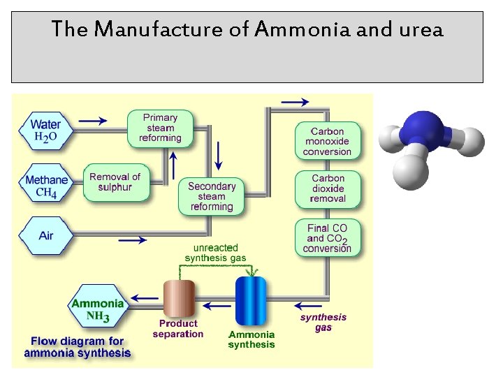 The Manufacture of Ammonia and urea 