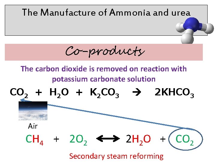 The Manufacture of Ammonia and urea Co-products The carbon dioxide is removed on reaction