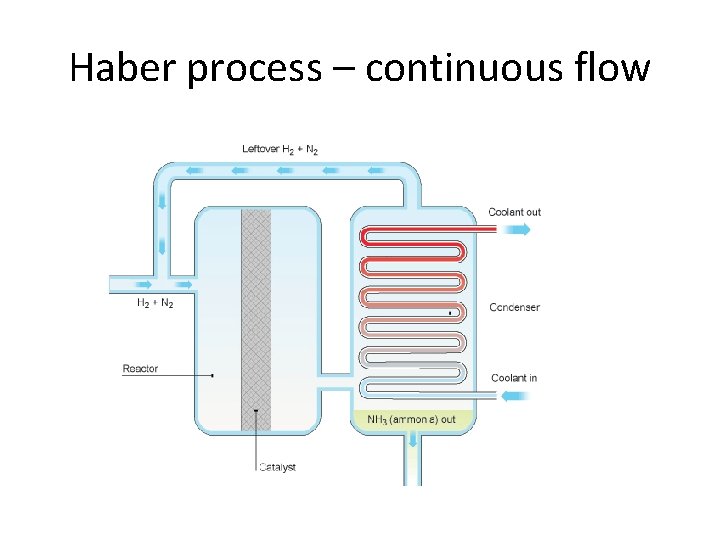 Haber process – continuous flow 