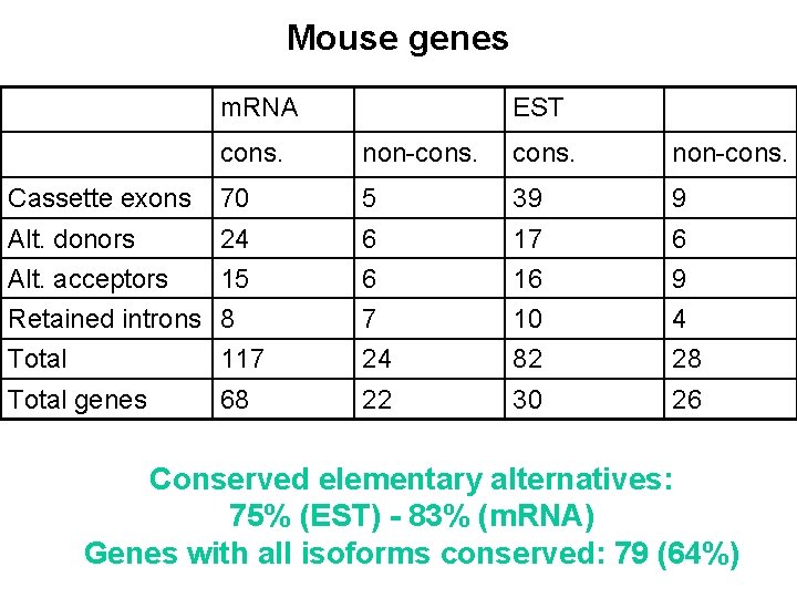 Mouse genes m. RNA EST cons. non-cons. Cassette exons 70 5 39 9 Alt.