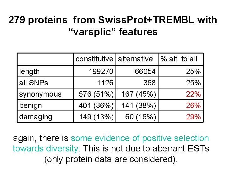 279 proteins from Swiss. Prot+TREMBL with “varsplic” features constitutive alternative % alt. to all