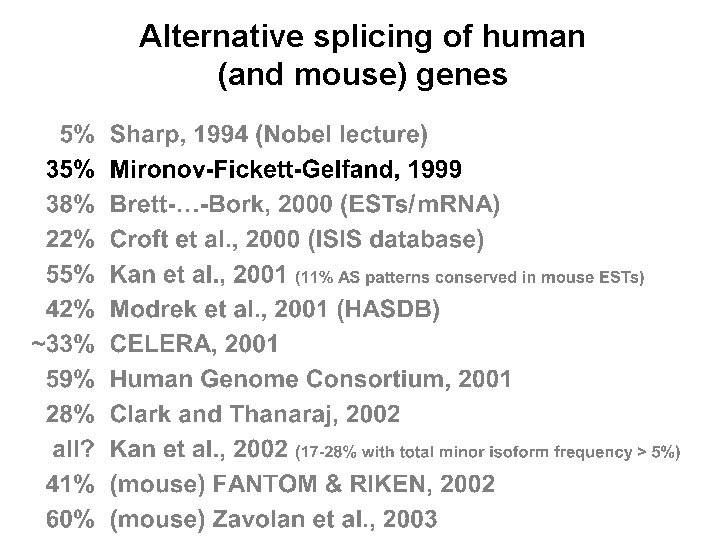 Alternative splicing of human (and mouse) genes 