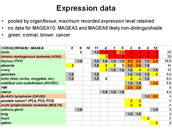 Expression data • pooled by organ/tissue; maximum recorded expression level retained • no data