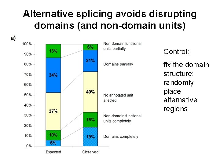 Alternative splicing avoids disrupting domains (and non-domain units) Control: fix the domain structure; randomly