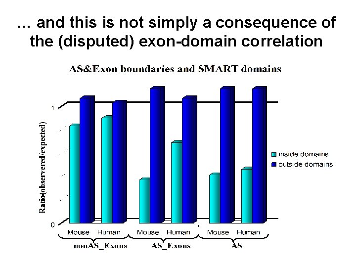 … and this is not simply a consequence of the (disputed) exon-domain correlation 