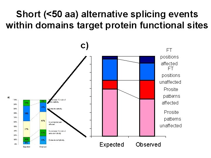 Short (<50 aa) alternative splicing events within domains target protein functional sites c) FT