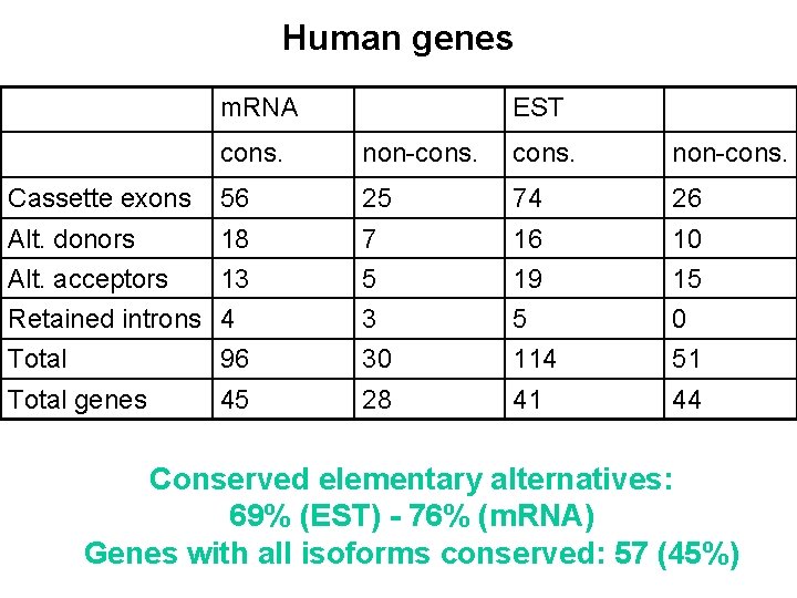 Human genes m. RNA EST cons. non-cons. Cassette exons 56 25 74 26 Alt.