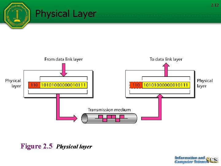 Physical Layer Figure 2. 5 Physical layer 2. 12 