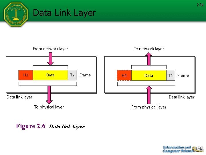 Data Link Layer Figure 2. 6 Data link layer 2. 14 