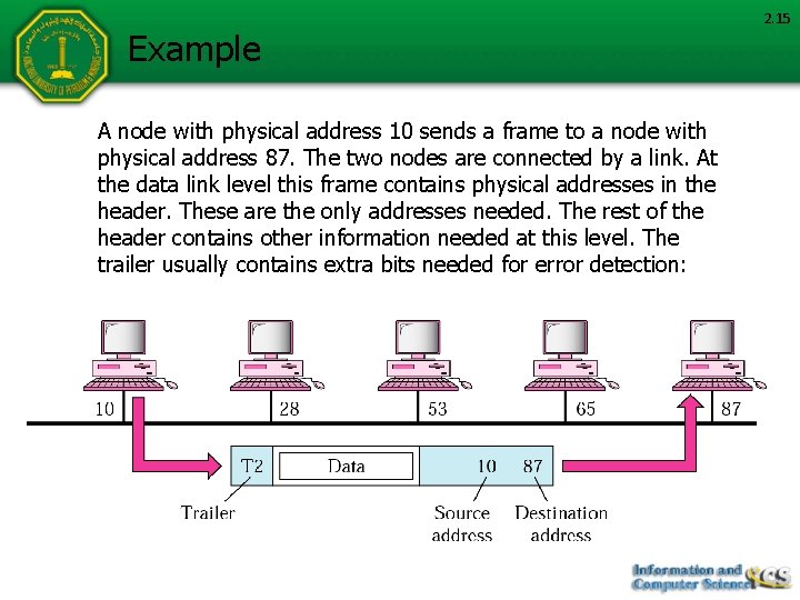 Example A node with physical address 10 sends a frame to a node with