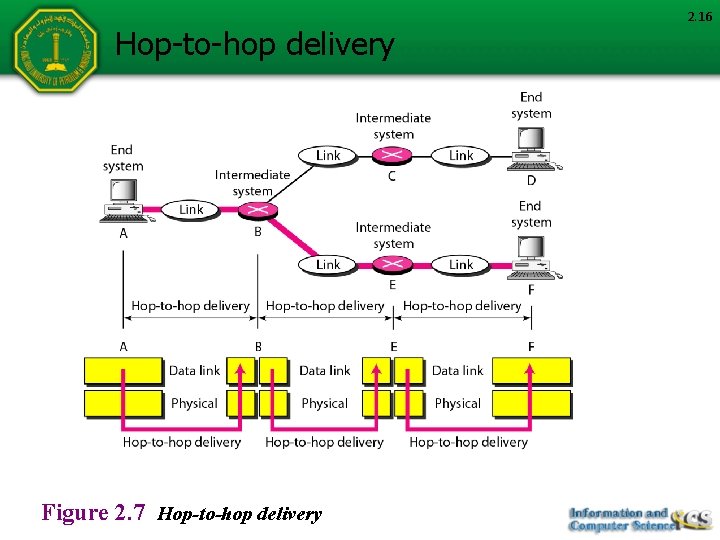 Hop-to-hop delivery Figure 2. 7 Hop-to-hop delivery 2. 16 