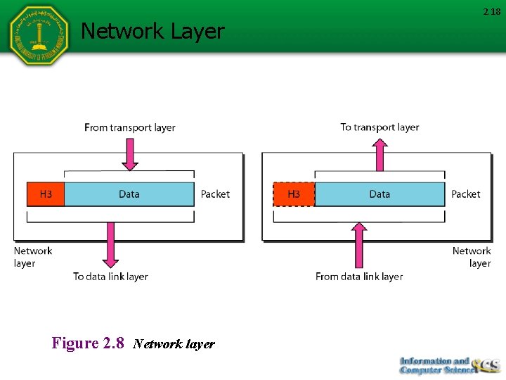 Network Layer Figure 2. 8 Network layer 2. 18 