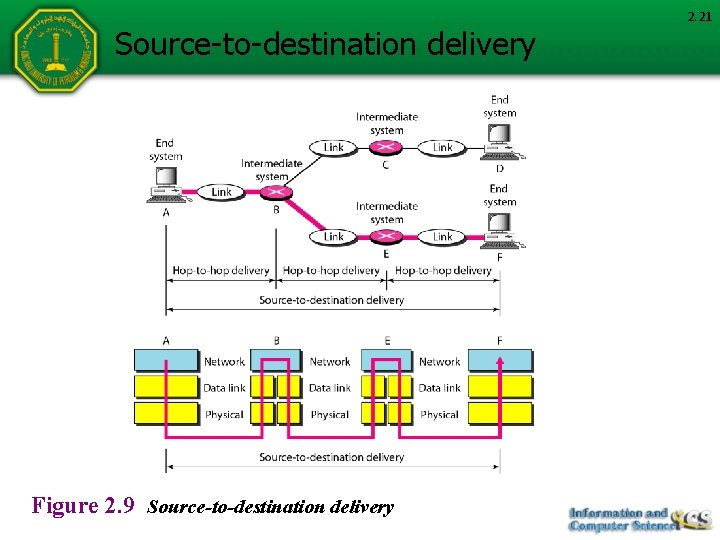 Source-to-destination delivery Figure 2. 9 Source-to-destination delivery 2. 21 