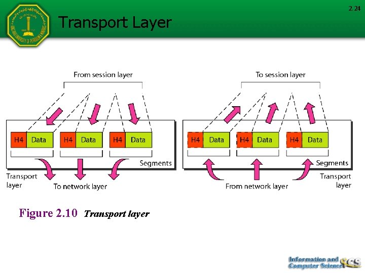 Transport Layer Figure 2. 10 Transport layer 2. 24 