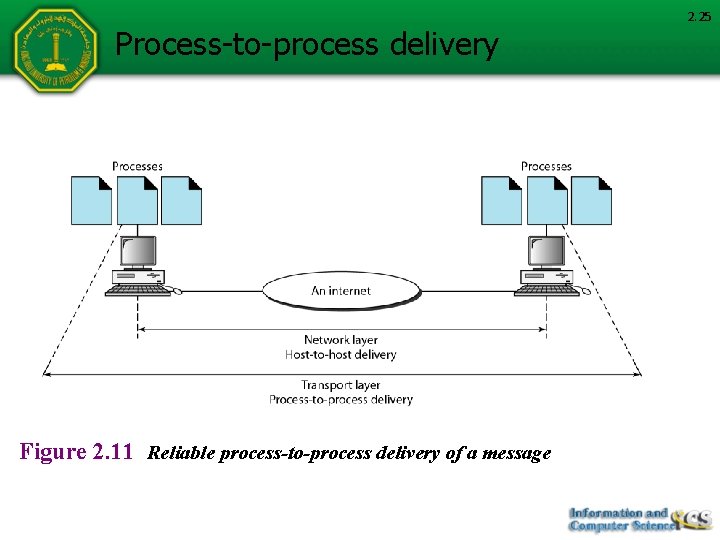 Process-to-process delivery Figure 2. 11 Reliable process-to-process delivery of a message 2. 25 