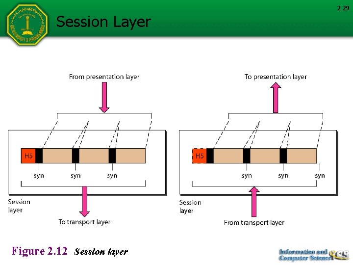 Session Layer Figure 2. 12 Session layer 2. 29 