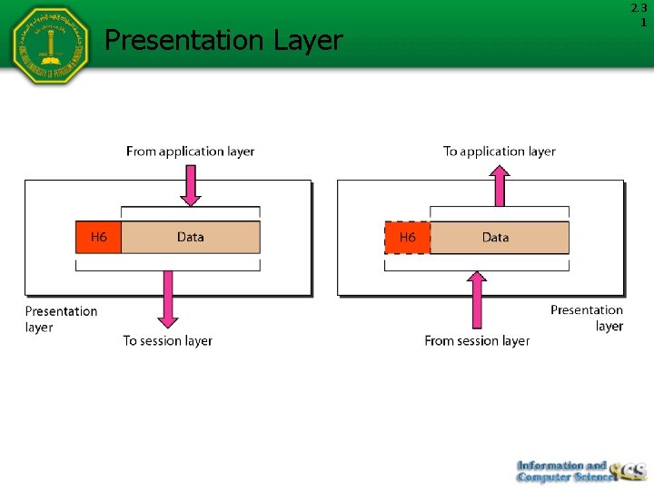 Presentation Layer 2. 3 1 