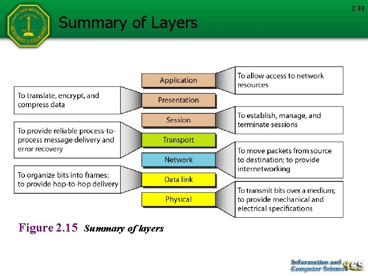 Summary of Layers Figure 2. 15 Summary of layers 2. 33 