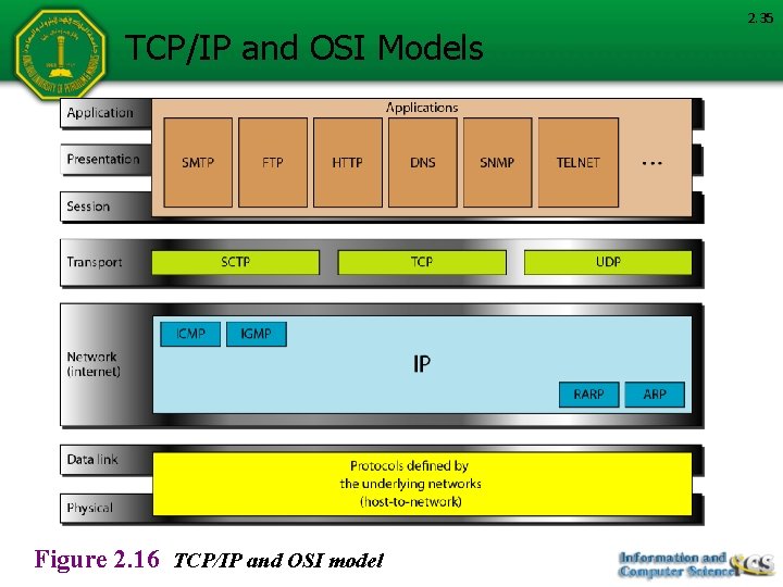 TCP/IP and OSI Models Figure 2. 16 TCP/IP and OSI model 2. 35 