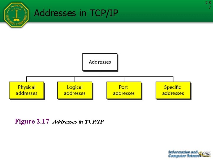 Addresses in TCP/IP Figure 2. 17 Addresses in TCP/IP 2. 3 7 