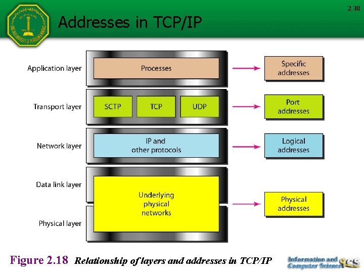 Addresses in TCP/IP Figure 2. 18 Relationship of layers and addresses in TCP/IP 2.