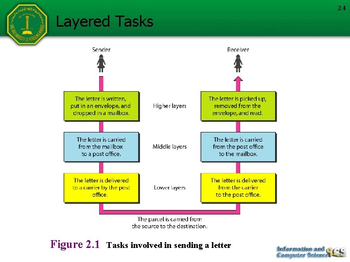 Layered Tasks Figure 2. 1 Tasks involved in sending a letter 2. 4 