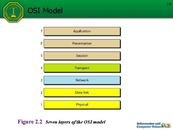 OSI Model Figure 2. 2 Seven layers of the OSI model 2. 6 
