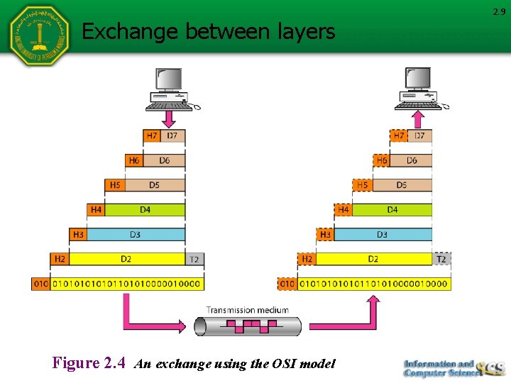 Exchange between layers Figure 2. 4 An exchange using the OSI model 2. 9