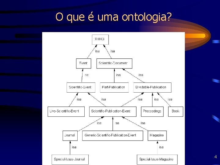O que é uma ontologia? Prof. Fred Freitas - fred@cin. ufpe. br 4 