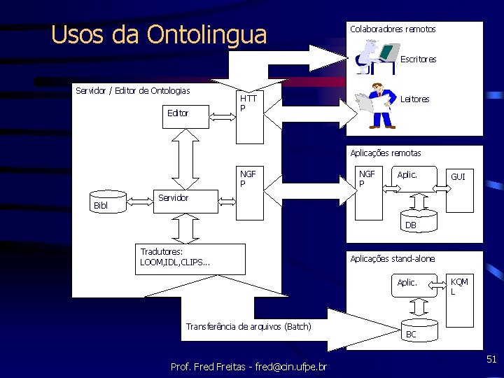 Usos da Ontolingua Colaboradores remotos Escritores Servidor / Editor de Ontologias Editor HTT P