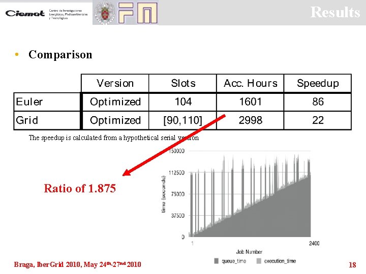 Results • Comparison The speedup is calculated from a hypothetical serial version Ratio of