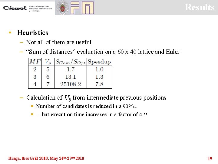 Results • Heuristics – Not all of them are useful – “Sum of distances”