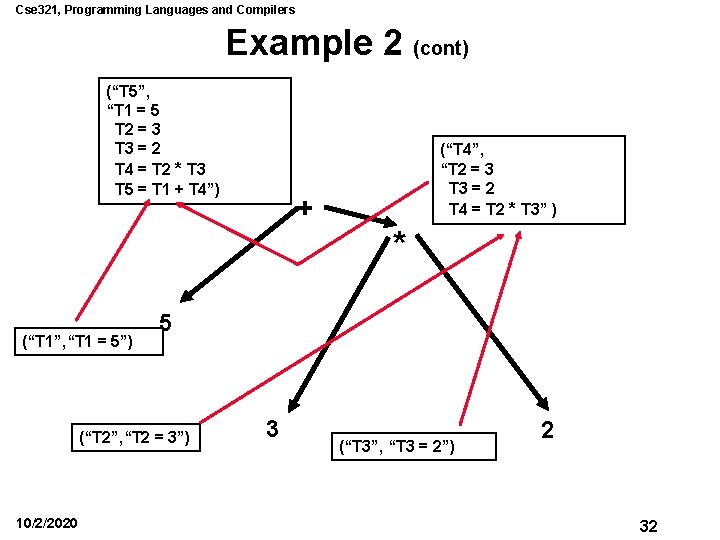 Cse 321, Programming Languages and Compilers Example 2 (cont) (“T 5”, “T 1 = Cse 321, Programming Languages and Compilers Example 2 (cont) (“T 5”, “T 1 =